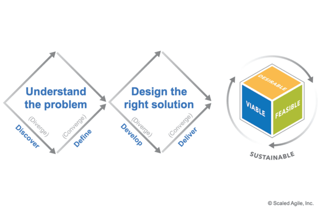Design Thinking – How to delight your customers and stakeholders